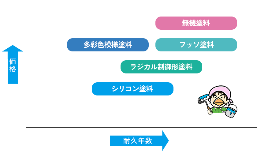 塗料の種類や耐久年数